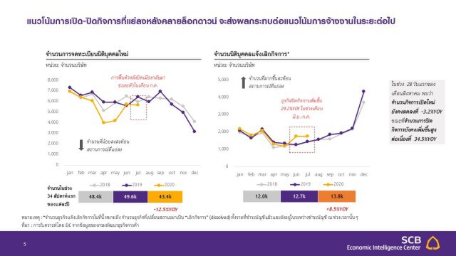 EIC ประเมิน 4 สัญญาณความอ่อนแอของตลาดแรงงานไทยหลังคลายล็อกดาวน์