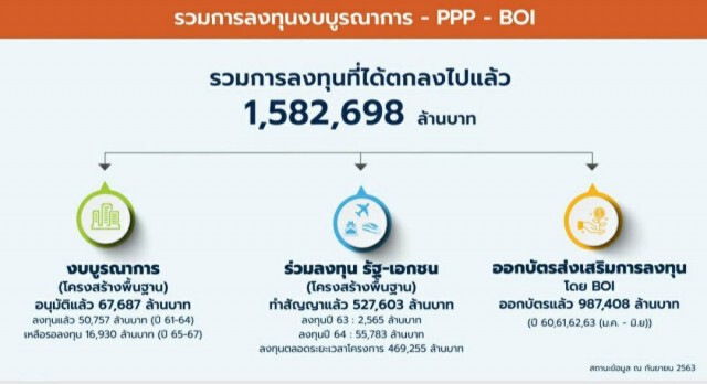 EEC สร้างเม็ดเงินลงทุนต่อเนื่อง 1.5 ล้านล้าน