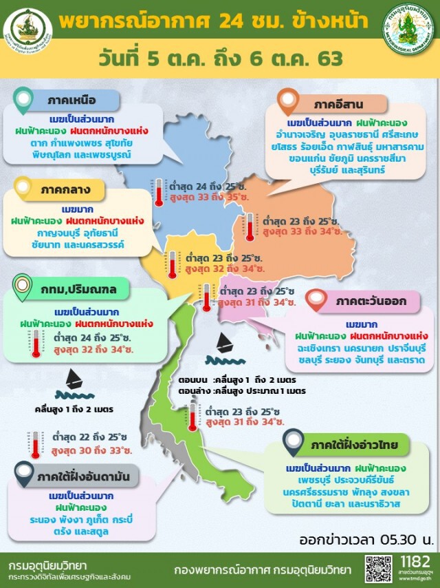 อุตุฯ เตือนทุกภาคยังเจอฝน 60 %