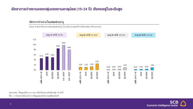 EIC ประเมิน 4 สัญญาณความอ่อนแอของตลาดแรงงานไทยหลังคลายล็อกดาวน์