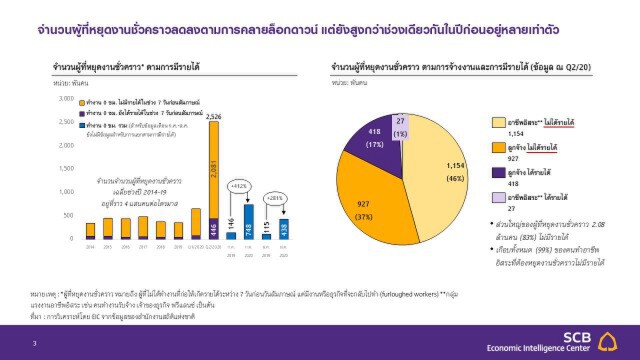 EIC ประเมิน 4 สัญญาณความอ่อนแอของตลาดแรงงานไทยหลังคลายล็อกดาวน์