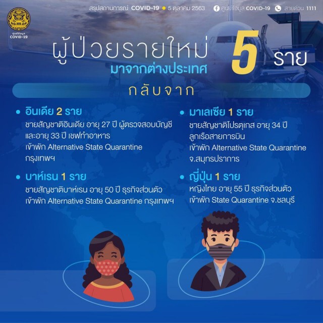 ศบค.รายงานพบผู้ติดเชื้อโควิด-19 เพิ่ม 5 รายทั้งหมดมาจากต่างประเทศ