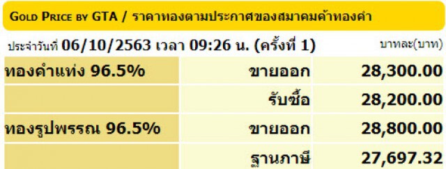 ราคาทองวันนี้ ทรงตัว ทองรูปพรรณขายออก 28,800 บาท