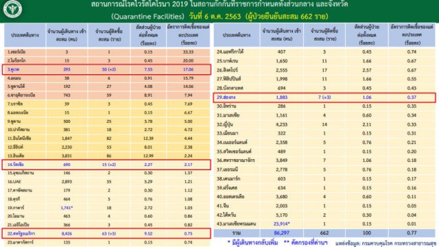 ศบค.เผยไทยพบติดเชื้อเพิ่ม 10 รายมาจากต่างประเทศ