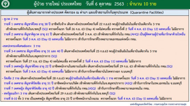 ศบค.เผยไทยพบติดเชื้อเพิ่ม 10 รายมาจากต่างประเทศ