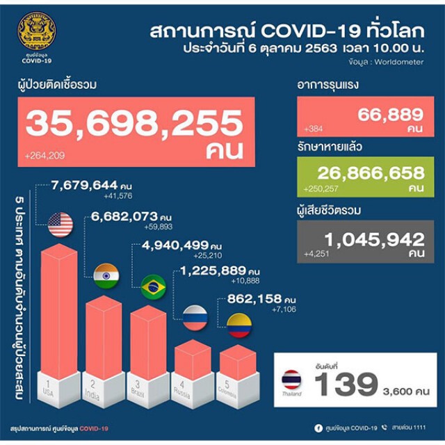 ศบค.เผยไทยพบติดเชื้อเพิ่ม 10 รายมาจากต่างประเทศ