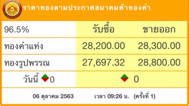 ราคาทองวันนี้ ทรงตัว ทองรูปพรรณขายออก 28,800 บาท