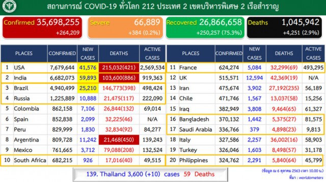 ศบค.เผยไทยพบติดเชื้อเพิ่ม 10 รายมาจากต่างประเทศ