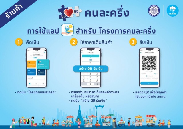 คนละครึ่งยังคึกคัก ร้านค้าลงทะเบียนแล้ว1.7แสนร้าน