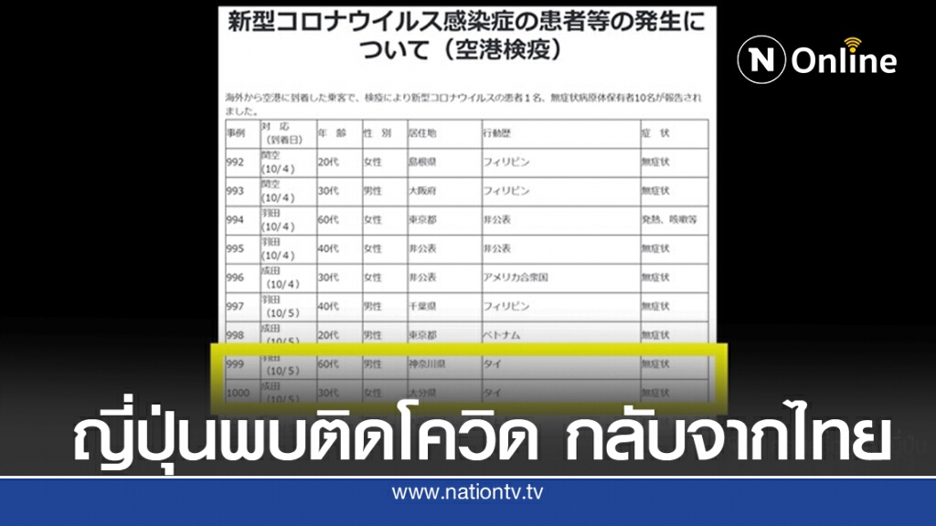 อีกแล้ว ญี่ปุ่น ตรวจพบผดส.มาจากไทย 2 ราย ติดโควิด-19 ไม่มีอาการป่วย อีกแล้ว ญี่ปุ่น ตรวจพบผดส.มาจากไทย 2 ราย ติดโควิด-19 ไม่มีอาการป่วย