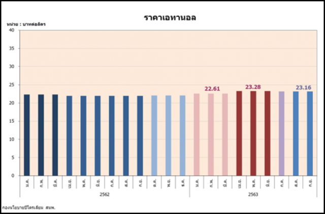 สนพ.เผยสถานการณ์เริ่มปกติยอดใช้น้ำมันดีเซล ส.ค.อยู่ที่ 61 ล้านลิตร/วัน