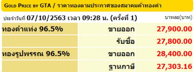 ราคาทองวันนี้(7 ต.ค.) ลงอีก 350 บาท ทองรูปพรรณขายออก 28,400 บาท