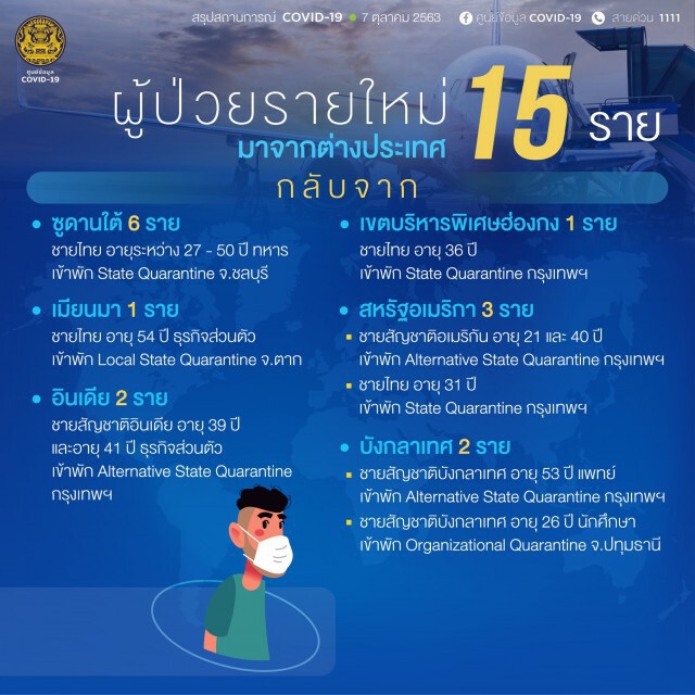 ศบค.เผยพบติดเชื้อเพิ่ม 15 รายมาจากต่างประเทศ