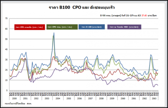 สนพ.เผยสถานการณ์เริ่มปกติยอดใช้น้ำมันดีเซล ส.ค.อยู่ที่ 61 ล้านลิตร/วัน