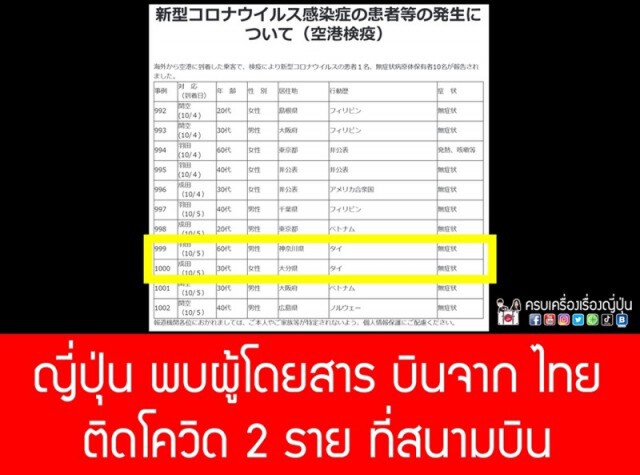 อีกแล้ว ญี่ปุ่น ตรวจพบผดส.มาจากไทย 2 ราย ติดโควิด-19 ไม่มีอาการป่วย