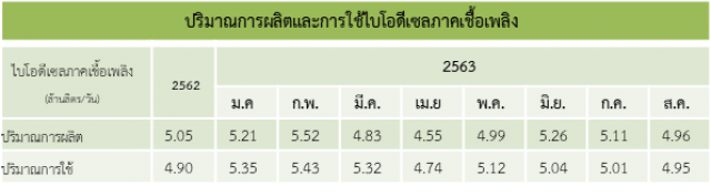 สนพ.เผยสถานการณ์เริ่มปกติยอดใช้น้ำมันดีเซล ส.ค.อยู่ที่ 61 ล้านลิตร/วัน