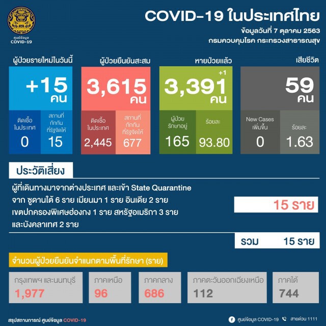 ศบค.เผยพบติดเชื้อเพิ่ม 15 รายมาจากต่างประเทศ