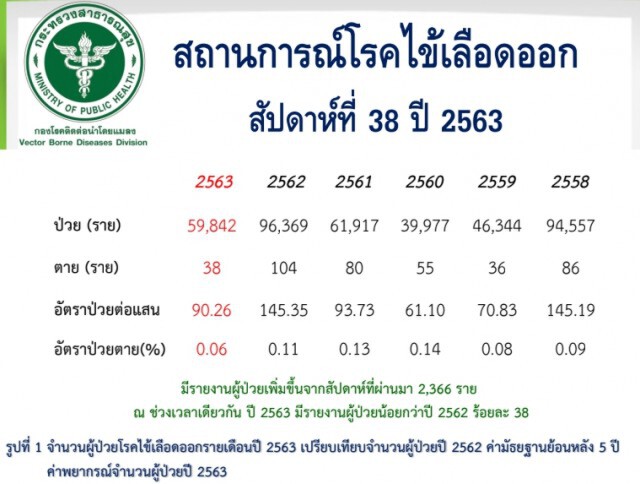 แม่ฮ่องสอน โดนไข้เลือดออกระบาดหนักสุดในประเทศ