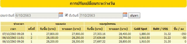 ราคาทองวันนี้(7 ต.ค.) ลงอีก 350 บาท ทองรูปพรรณขายออก 28,400 บาท