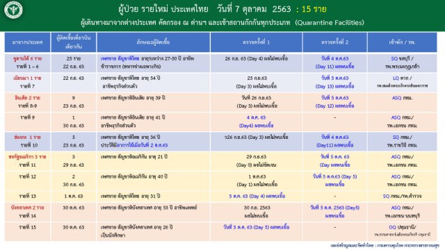 ศบค.เผยพบติดเชื้อเพิ่ม 15 รายมาจากต่างประเทศ