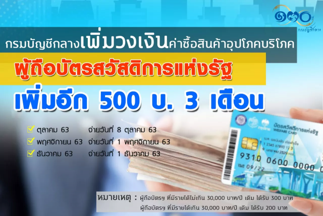 รัฐโอนแล้ววันนี้ ! ผู้ถือบัตรคนจน คนละ500บาท ใช้รูดซื้อสินค้าเท่านั้น