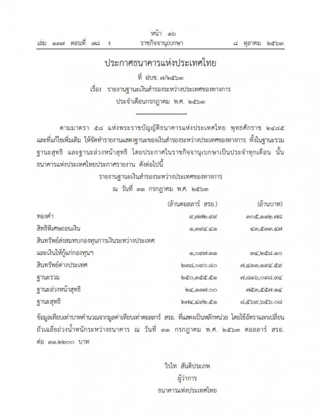ราชกิจจาฯ เผยไทยมีเงินสำรองระหว่างประเทศกว่า 8.56 ล้านล้านบาท