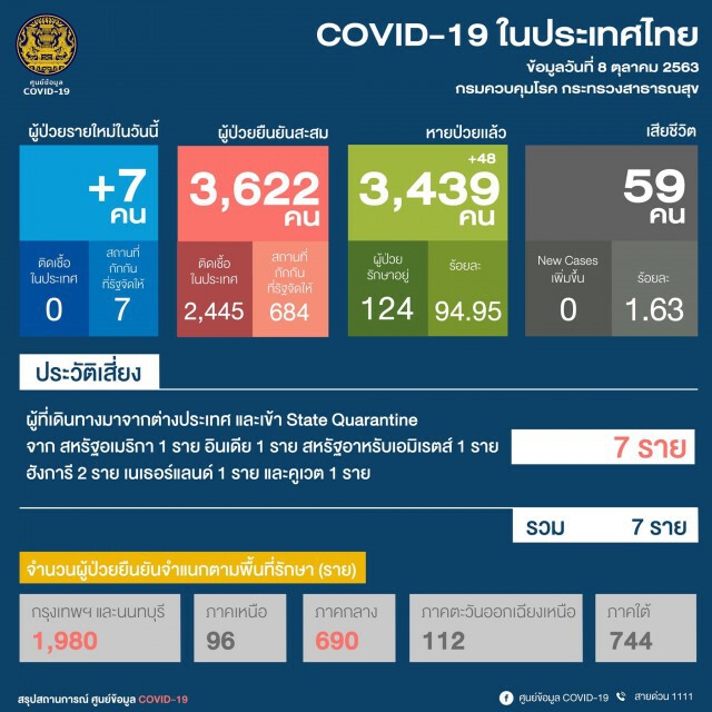 ศบค.เผยพบติดเชื้อเพิ่ม 7 รายมาจากต่างประเทศ