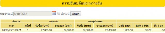 ราคาทองวันนี้(8 ต.ค.) ลดลง 50 บาท ทองรูปพรรณขายออก 28,400 บาท