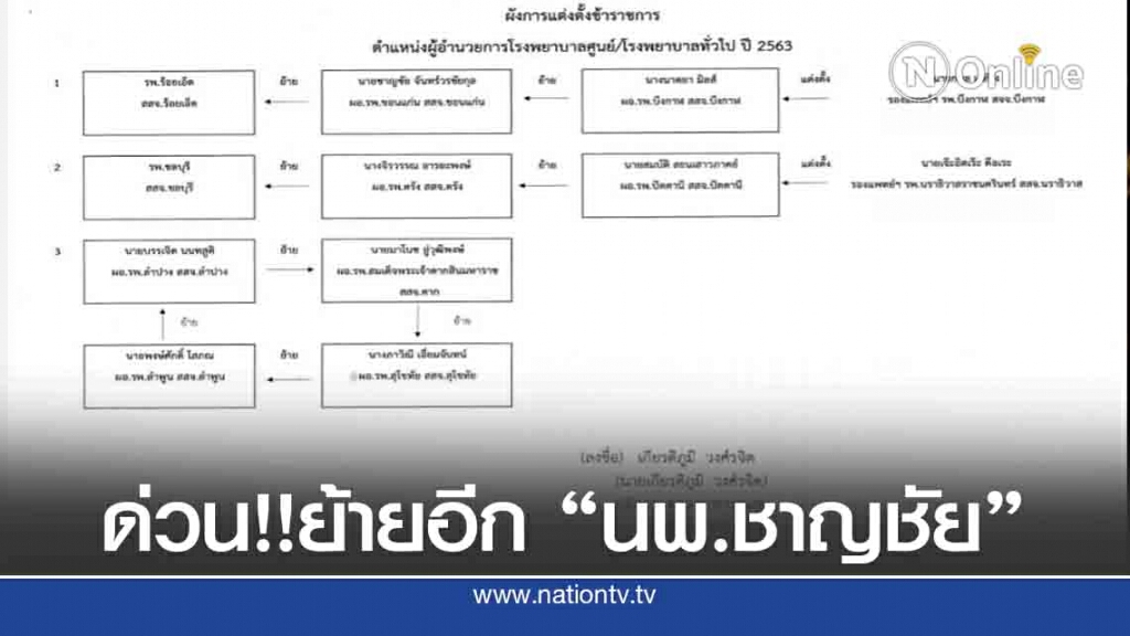 ย้ายด่วนอีกรอบ"ผอ.ชาญชัย"ไปนั่ง ผอ.รพ.ร้อยเอ็ด