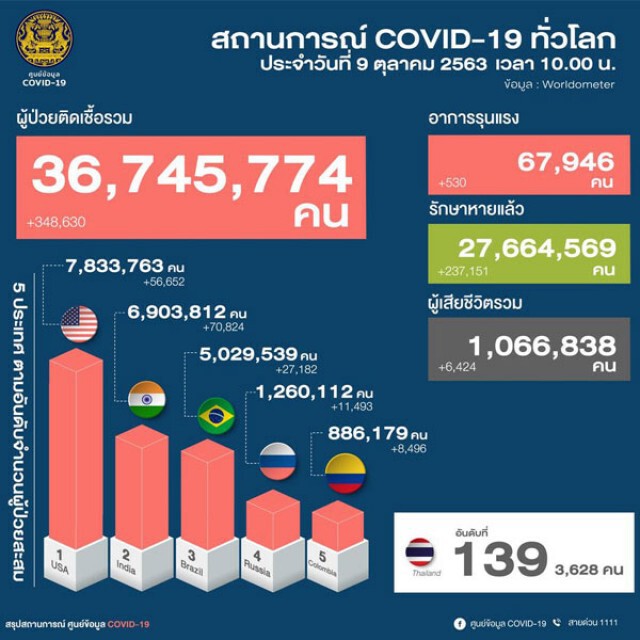 ศบค.เผยไทยพบติดเชื้อโควิดเพิ่ม 6 ราย หายเพิ่ม 2 ราย
