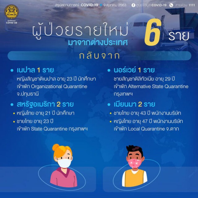 ศบค.เผยไทยพบติดเชื้อโควิดเพิ่ม 6 ราย หายเพิ่ม 2 ราย