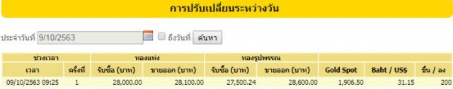 ราคาทองวันนี้ปรับขึ้น 200 บาท ทองรูปพรรณขายออก 28,600 บาท