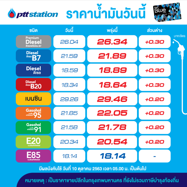 รีบเติม! ราคาน้ำมันเพิ่มสูงสุด 30 สตางค์ มีผลพรุ่งนี้ (10 ต.ค.)