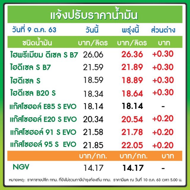 รีบเติม! ราคาน้ำมันเพิ่มสูงสุด 30 สตางค์ มีผลพรุ่งนี้ (10 ต.ค.)