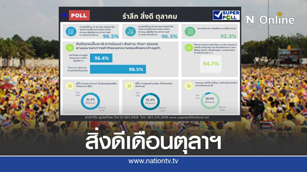 โพลชี้คนไทยรำลึกพระมหากรุณาฯในหลวง 2 รัชกาล