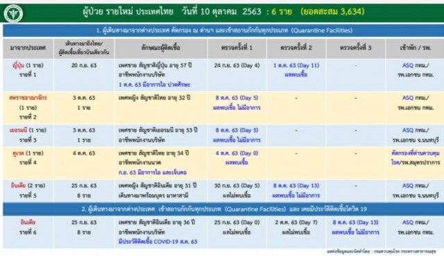 ศบค.เผยผู้ติดเชื้อโควิดรายใหม่เพิ่มอีก 6 ราย ยอดสะสม 3,634 ราย