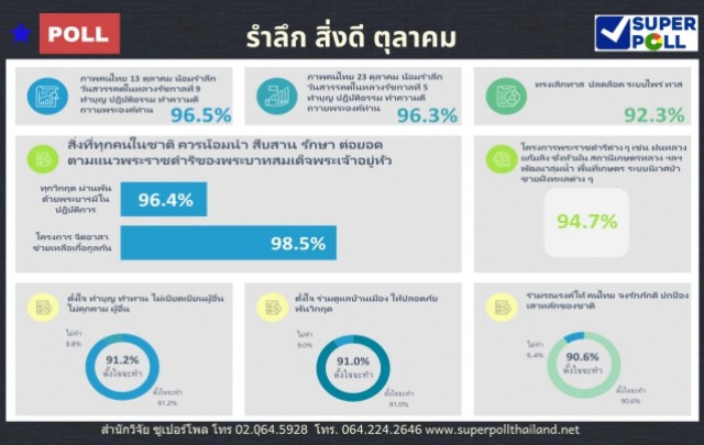 โพลชี้คนไทยรำลึกพระมหากรุณาฯในหลวง 2 รัชกาล