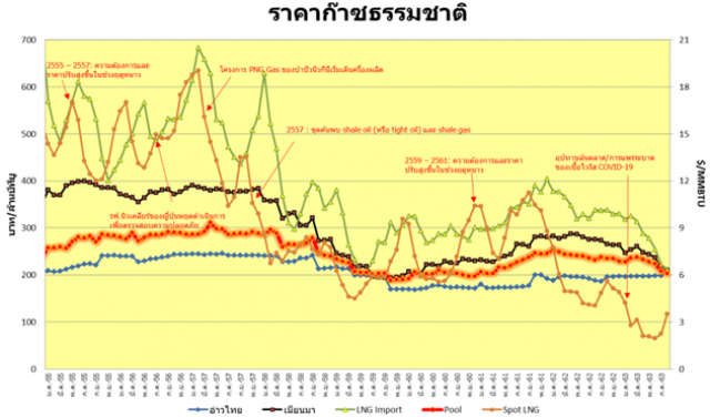 สนพ.จับตา Spot LNG ปรับตัวสูงหลังคดีมานด์เอเซียเพิ่ม