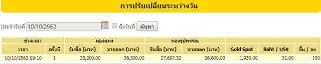 ราคาทองวันนี้(10 ต.ค.) ปรับขึ้นอีก 150 บาททองรูปพรรณขายออก 28,800 บาท