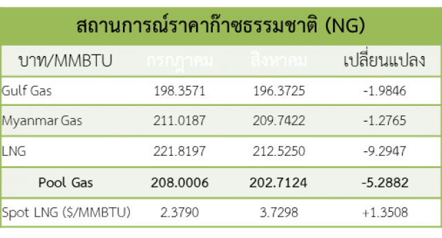 สนพ.จับตา Spot LNG ปรับตัวสูงหลังคดีมานด์เอเซียเพิ่ม