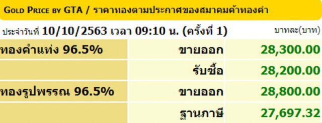 ราคาทองวันนี้(10 ต.ค.) ปรับขึ้นอีก 150 บาททองรูปพรรณขายออก 28,800 บาท