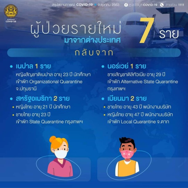 ศบค.เผยผู้ติดเชื้อโควิดรายใหม่เพิ่มอีก 6 ราย ยอดสะสม 3,634 ราย