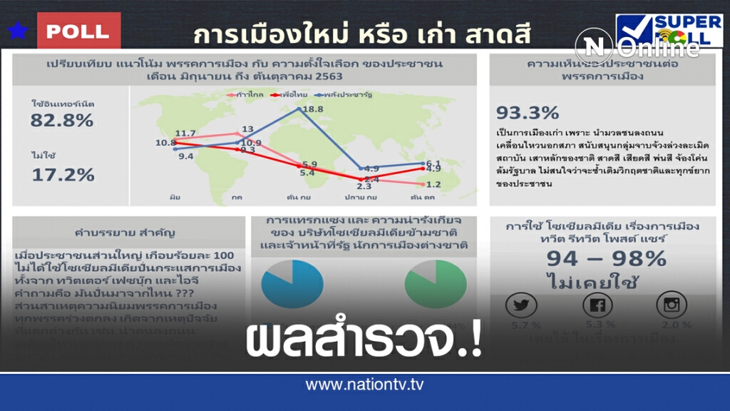 โพลล์ 93.3% เชื่อการเมืองเก่าหนุนม็อบลงถนน-จาบจ้วงสถาบัน