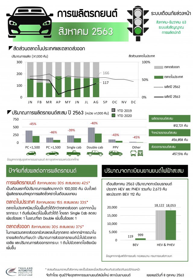 โควิด-19 ทุบยอดผลิตรถยนต์ร่วง 30%