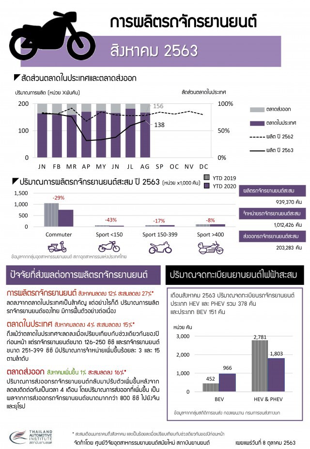 โควิด-19 ทุบยอดผลิตรถยนต์ร่วง 30%