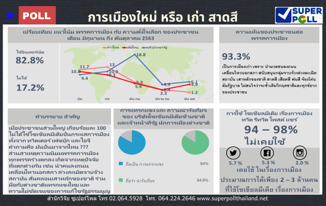 โพลล์ 93.3% เชื่อการเมืองเก่าหนุนม็อบลงถนน-จาบจ้วงสถาบัน