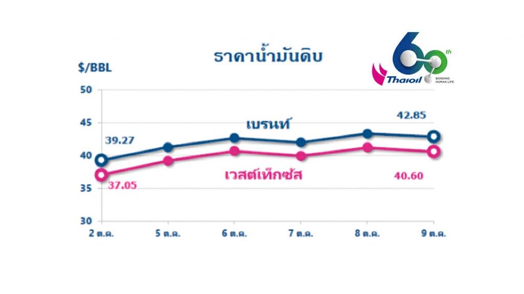 ไทยออยล์ รายงาน พายุเดลต้าในสหรัฐฯ และการหยุดงานประท้วงของสหภาพแรงงานแท่นขุดเจาะกระทบอุปทานน้ำมันดิบ