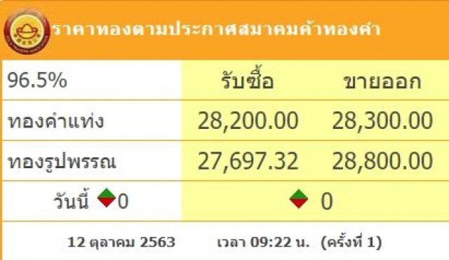 ราคาทองวันนี้(12 ต.ค.) คงที่ ทองรูปพรรณขายออก 28,800 บาท