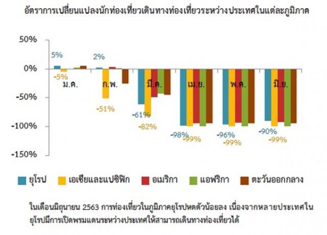 ท่องเที่ยวโลกซึมยาว คาดฟื้นตัวปี 67