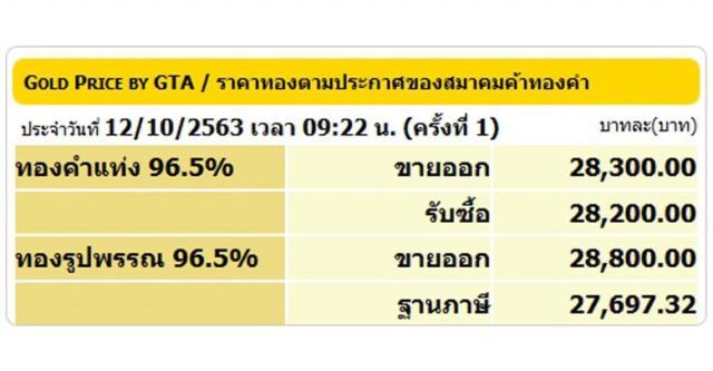 ราคาทองวันนี้(12 ต.ค.) คงที่ ทองรูปพรรณขายออก 28,800 บาท